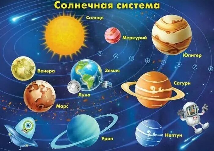 Тема планеты солнечной системы. Планеты солнечной системы. солнечная система для детей. космос планеты для детей. планеты солнечной системы для детей.