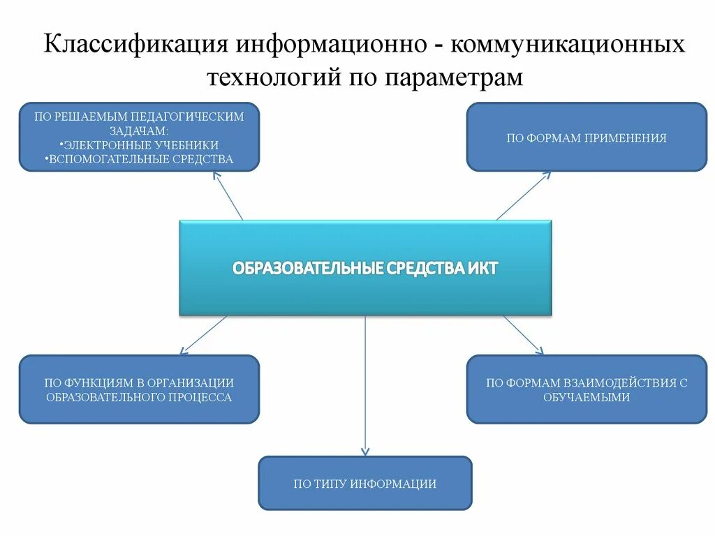 Классификация информационно-коммуникационных технологий. Информационные и коммуникационные технологии (ИКТ). Классификация ИКТ технологий. Современные информационно-коммуникативные средства это.