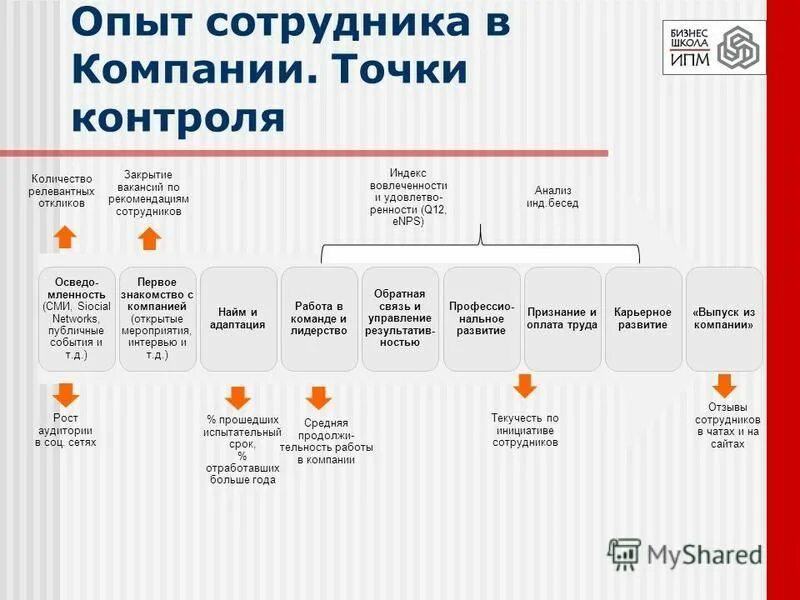 управление опытом сотрудника. деловой человек. опыт сотрудника. управление опытом сотрудника. Employee experience опыт персонала.