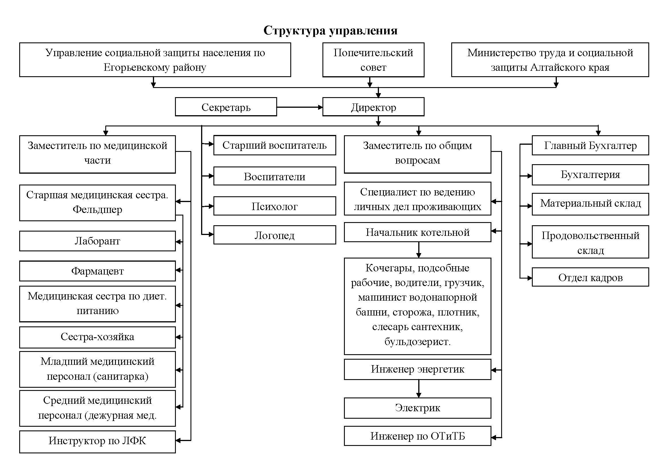 Структура алтайского края. Организационная структура усзн схема. организационная структура управления социальной защиты населения. структура управления усзн. организационная структура организации соц защиты.