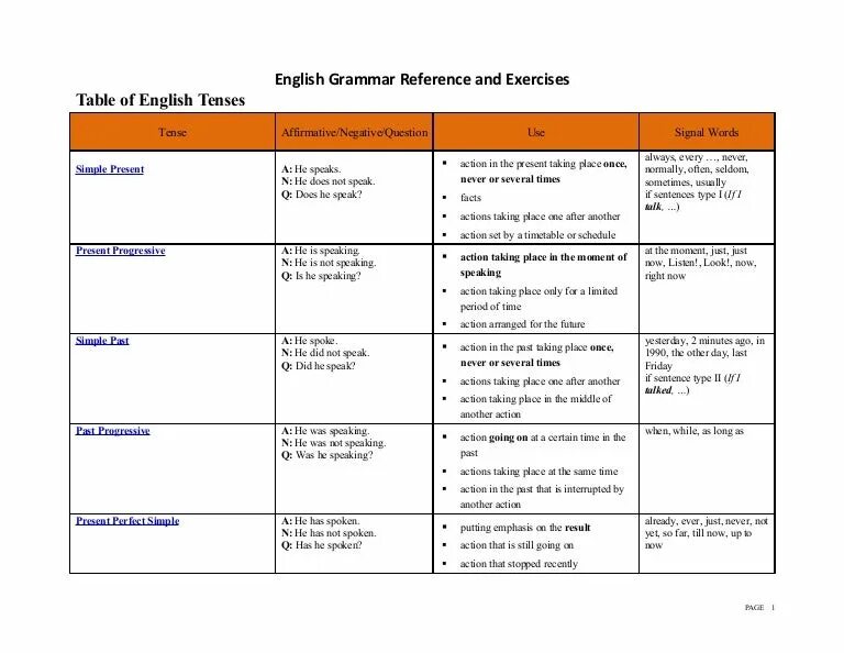 Fill in the table present simple. Tenses in english grammar таблица. all english tenses таблица. table of tenses таблица. english times таблица.