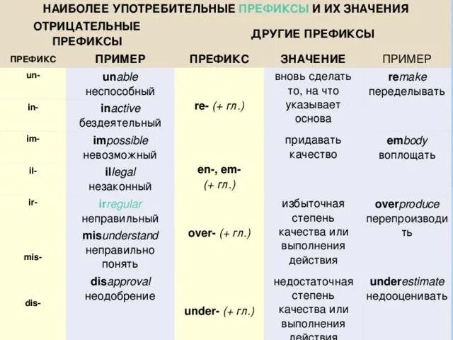 Значение слова существительное. Префиксы прилагательных в английском. Суффиксы и префиксы в английском языке. Отрицательные префиксы в английском. Префиксы в английском языке таблица.