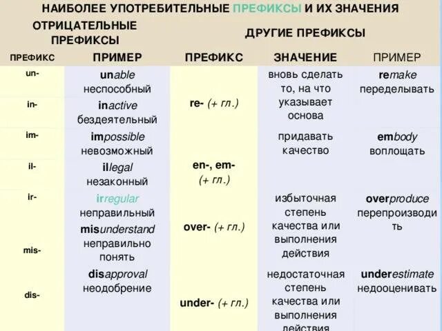 Префикс глагола. Префиксы прилагательных в английском. Отрицательные префиксы в английском. Префиксы в английском языке таблица. Таблица префиксов в английском.