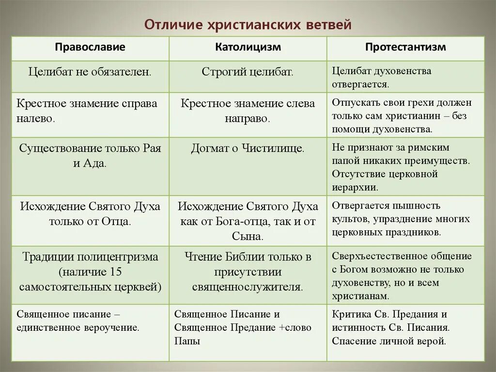 В чем состоят основные различия православия. Отличие католической церкви от православной и протестантской. Христианство различия направлений. Отличие Православия от христианства таблица. Православие католицизм протестантизм сравнение таблица.