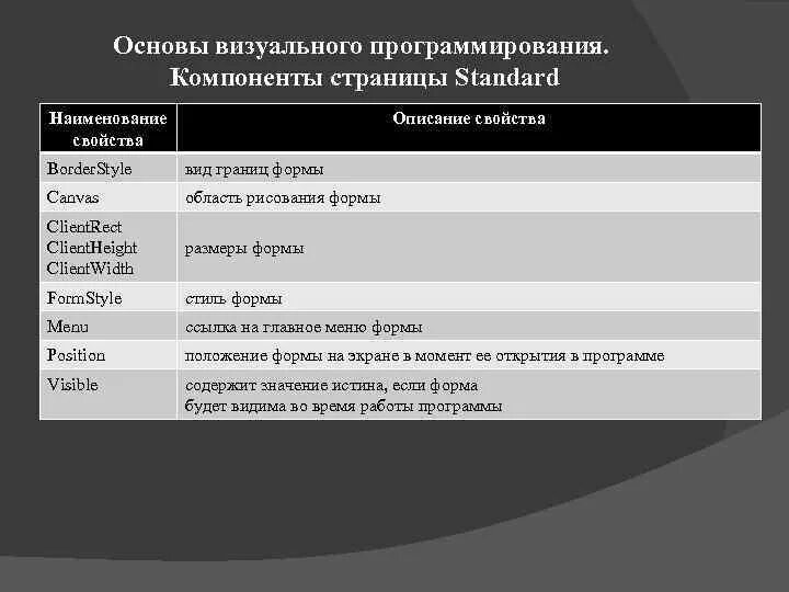 Основы визуального программирования. Основы визуального программирования