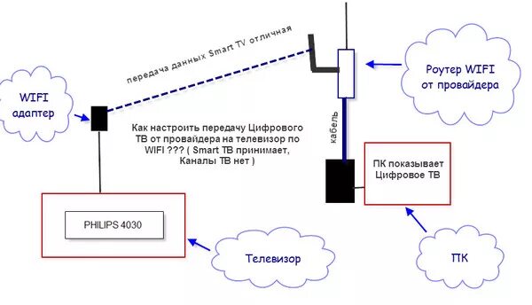 Схема подключения МГТС интернет и Телевидение. МГТС Телевидение как подключить. МГТС беспроводное Телевидение. Как подключить Телевидение МГТС по WIFI. Тв приставка мгтс