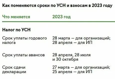 Срок уплаты усн 1 в 2023