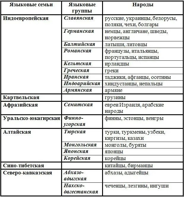 Языковые семьи религии. Таблица языковая семья языковая группа народы. языковые семьи европы таблица. языковые семьи языковые группы народы таблица. таблица языковые семьи и группы народов россии.