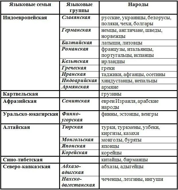 Группы народов примеры. Языковая семья группа народы таблица. Таблица языковая семья и языки. Языковая семья народы таблица. Таблица языковая семья языковая группа крупнейшие народы.