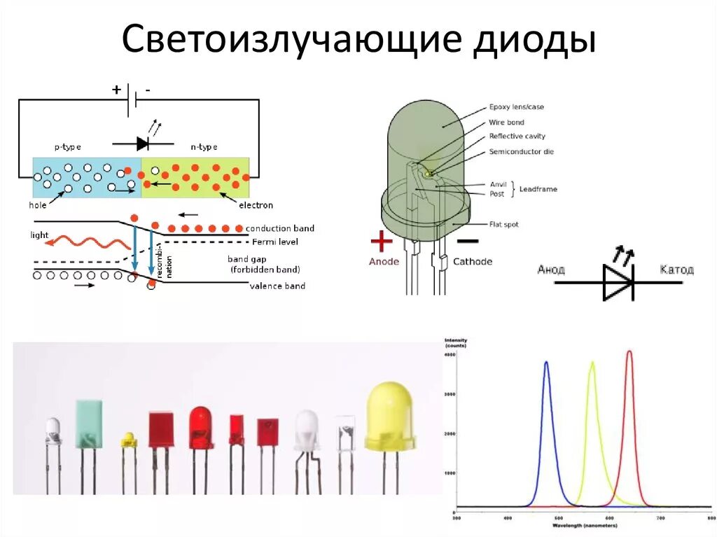 Что делает диод. Светодиод строение схема. Принцип работы светодиода схема. Конструкция SMD светодиода. Диод световой устройство.