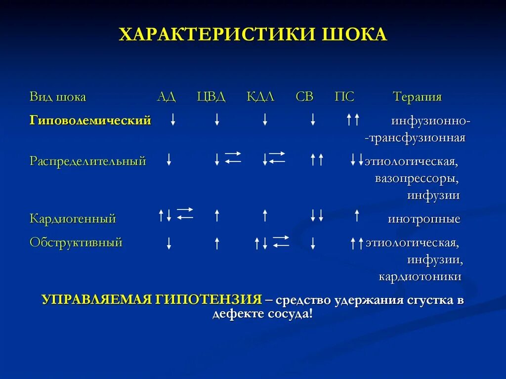 Шок относится к. ШОК общая характеристика. Виды шока и характеристика. Характеристика шоков. Характеристика шока патология.