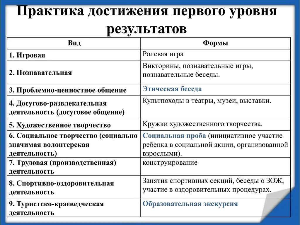 Формы деятельности 1 уровня результатов. Уровни результатов игровой деятельности. Достижение результатов игровой деятельности. Достижения на практике.