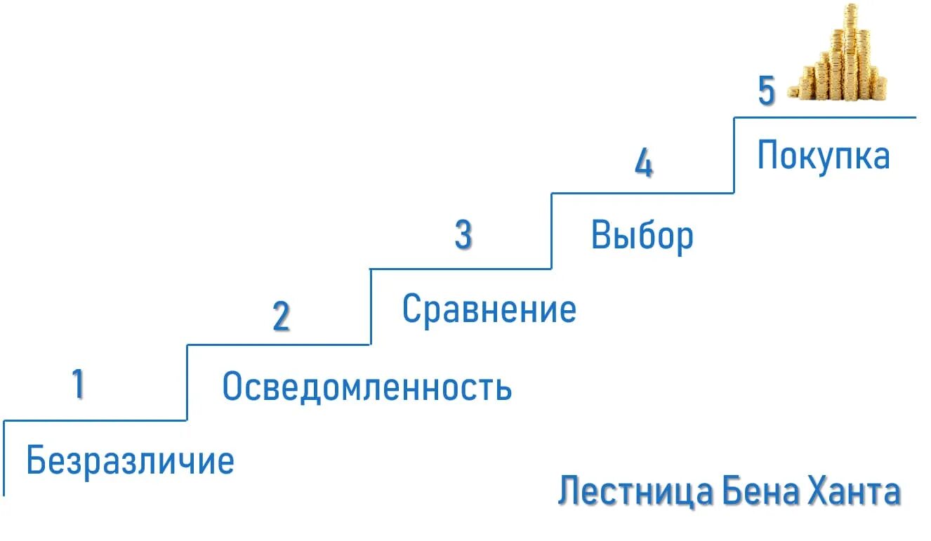 Лестница ханта примеры. Лестница Бена ханта. Лестница узнаваемости ханта. Лестница ханта в маркетинге. Ступени лестницы ханта.