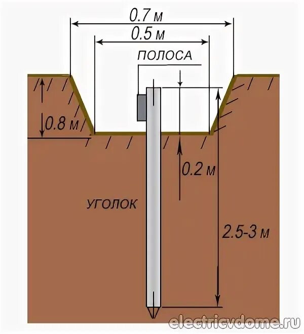 Нулевой контур. Схема глубинного заземления. Траншея для заземления Размеры. Глубина заземления в частном доме. Заземление в частном доме.