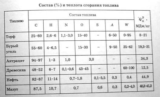 Продукты горения угля. Марки угля Низшая теплота сгорания. Низшая теплота сгорания топлива. Низшая теплота сгорания твердого топлива. Низшая теплота сгорания угла.