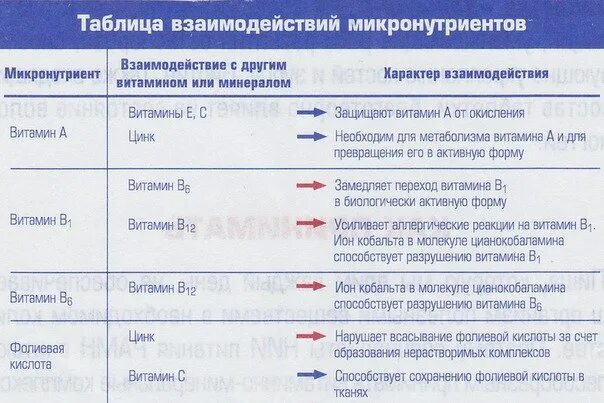 Селен совместимость с витаминами. Таблица взаимодействия микронутриентов. Взаимосвязь витаминов. Таблица взаимодействия витаминов. Таблица взаимодействия витаминов и минералов.