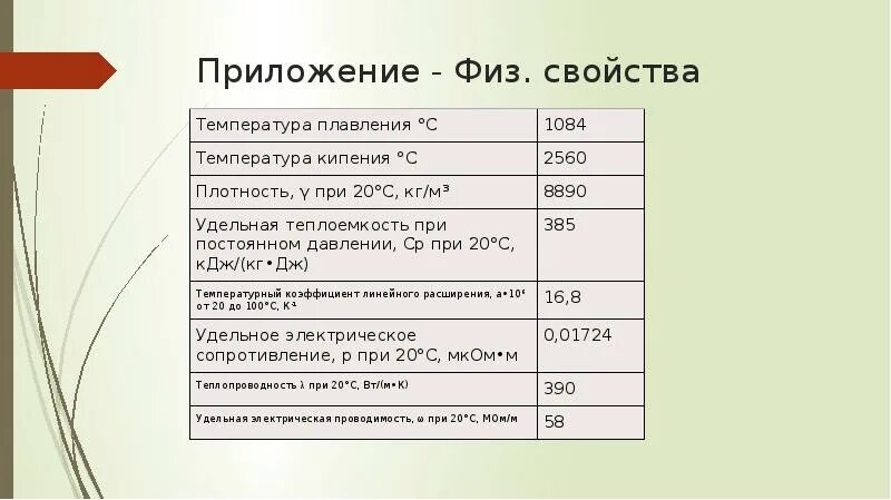 Физические свойства плотность. Лакоткань характеристики. Физ свойства с15н30. Содержание меди в природе. Медь презентация.