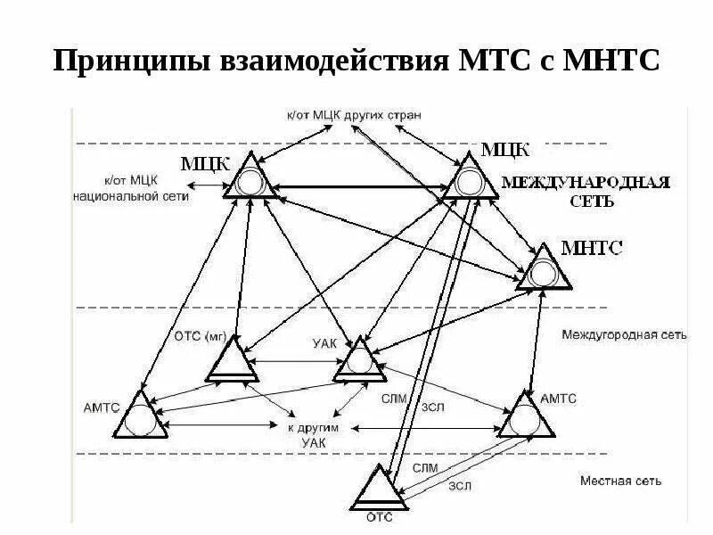 Построение сети телефонной связи. Схема отказоустойчивого кластера. Принципы построения телефонных сетей. Принципы построения телефонных сетей. Принципы построения сетей связи.