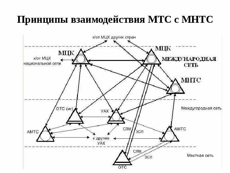 Взаимодействие сетей связи. Структурная схема Зоновой телефонной сети. Схема международной телефонной сети. Схема построения внутризоновой телефонной сети. Принципы построения телефонных сетей.