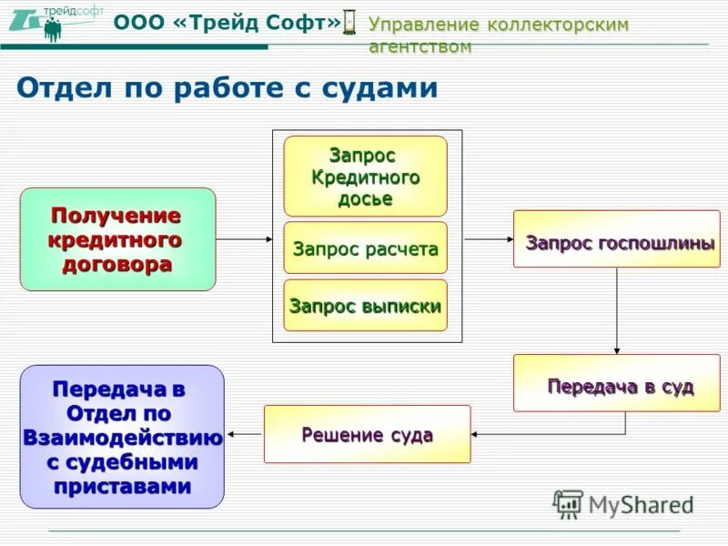 Ограниченной ответственностью трейд. Трейд софт. ооо бизнес трейд. структура коллекторского агентства. ооо трейд менеджмент.