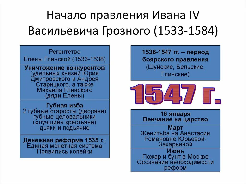 1533 1584 внешнеполитическое событие из истории россии. Начало правления Ивана 4. Начало правления Ивана Грозного. Начало царствования Ивана 4. Начало правления Ивана 4 даты с 1533 по 1584.