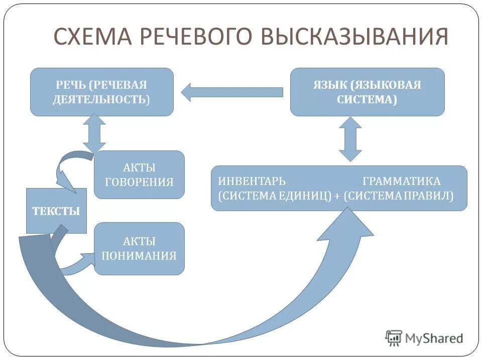 модель речевой деятельности леонтьева модель. схема механизма речевой деятельности. функции речи в психологии. вилы речевойдеятельности. взаимосвязь языка и мышления схема.
