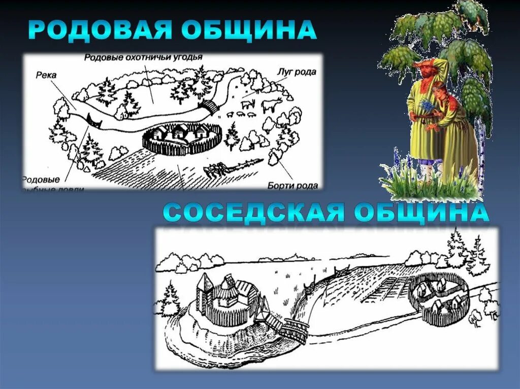 Родовая община и соседская община. Родовая община рисунок. Родовая и соседская община. Соседская община. Родовая община рисунок.