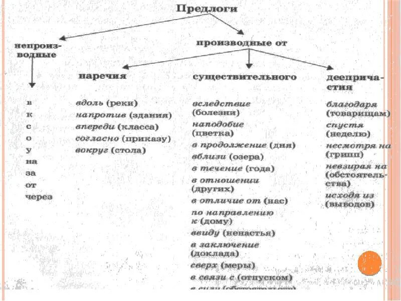 Предлог производный и непроизводный 7 класс. Правило производных и непроизводных предлогов. Схема производных предлогов. Предлоги в русском языке производные и непроизводные. Производные составные предлоги 7 класс