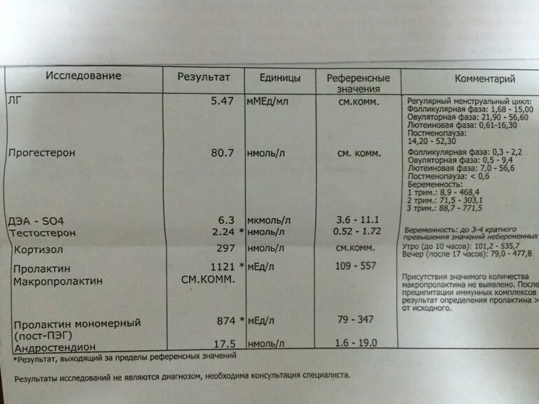 Пролактин результат анализа. Пролактин расшифровка анализа. Пролактин результат анализа норма. Исследование пролактина (прл). Кортизол и пролактин