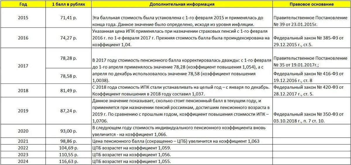 2024 год сколько получить пенсию. Коэффициент для расчета пенсии по старости по годам таблица. Стоимость пенсионного балла по годам таблица. Пенсионный коэффициент таблица. Стоимость баллов пенсия по годам.