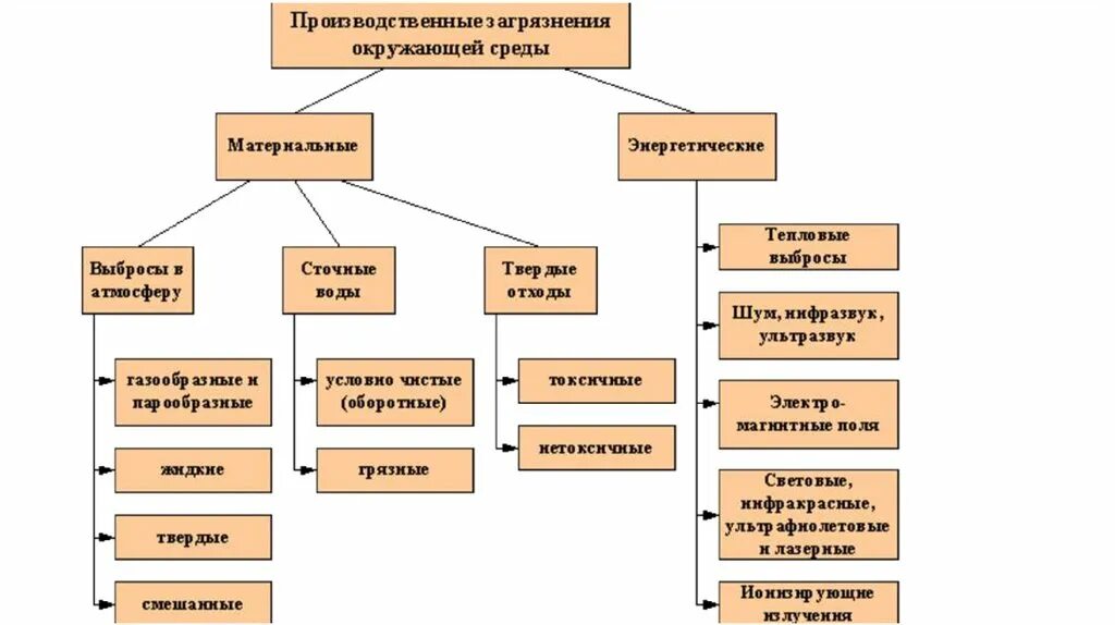 Загрязнение окружающей среды схемы. Схема основных источников загрязнения окружающей среды. Классификация источников загрязнения окружающей среды таблица. Типы промышленного загрязнения. Типы загрязнения окружающей среды схема.