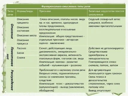Какие бывают функционально смысловые типы текста