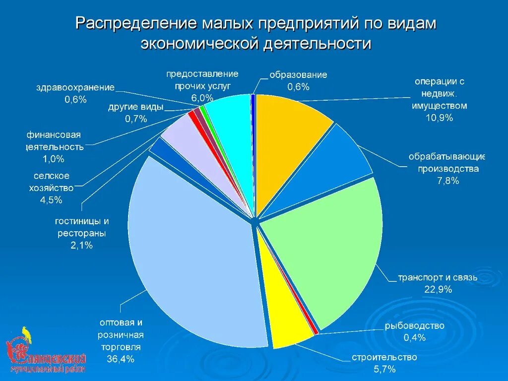 Экономическая деятельность российских предприятий. Структура малого предпринимательства. Распределение малых предприятий по видам деятельности. Виды экономической деятельности. Распределение малых предприятий по отраслям в %.