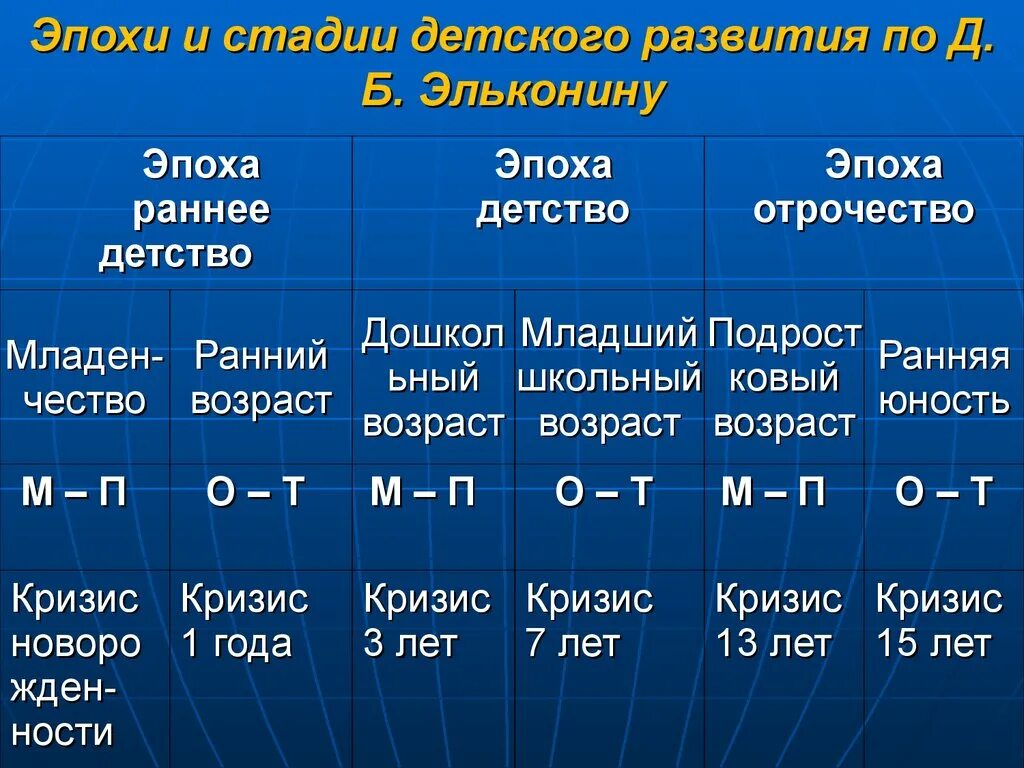 Возрастные эпохи по эльконину. Эльконин возрастная периодизация. Эпоха детского развития по д.б.эльконину. Раннее детство по эльконину.