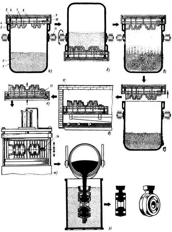 Технологические операции формовки при литье в оболочковые формы. Оболочковое литье. Схема способа литья в оболочковые формы. Процесс изготовления оболочковой формы для литья. Литье металлов в оболочковые формы.