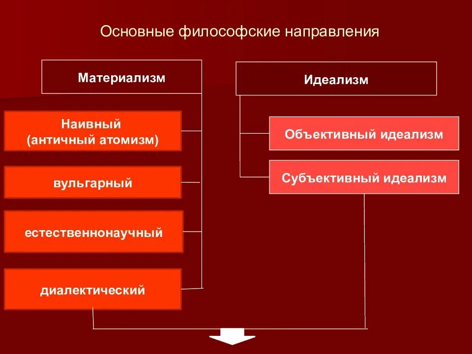 Различие материализма и идеализма. Направления материализма в философии. материализм философское направление. материализм это в философии. объективный и субъективный идеализм.
