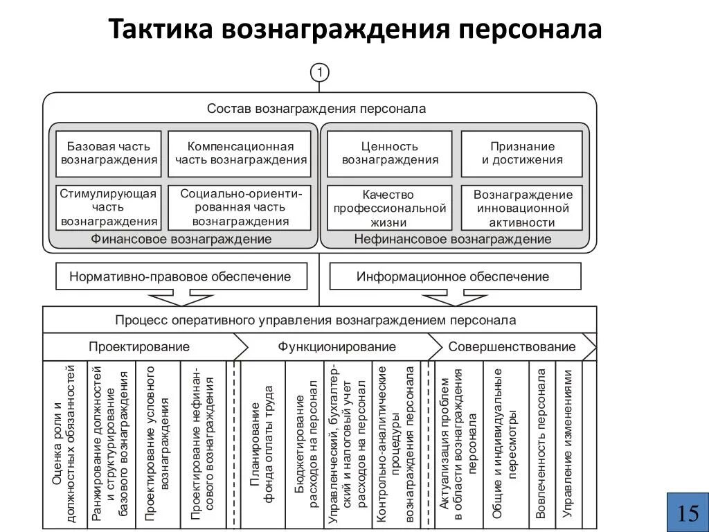 Размер вознаграждения временного управляющего. Система вознаграждения персонала организации. Виды вознаграждения персонала. Вознаграждения сотрудников примеры. Методы управления вознаграждением персонала.