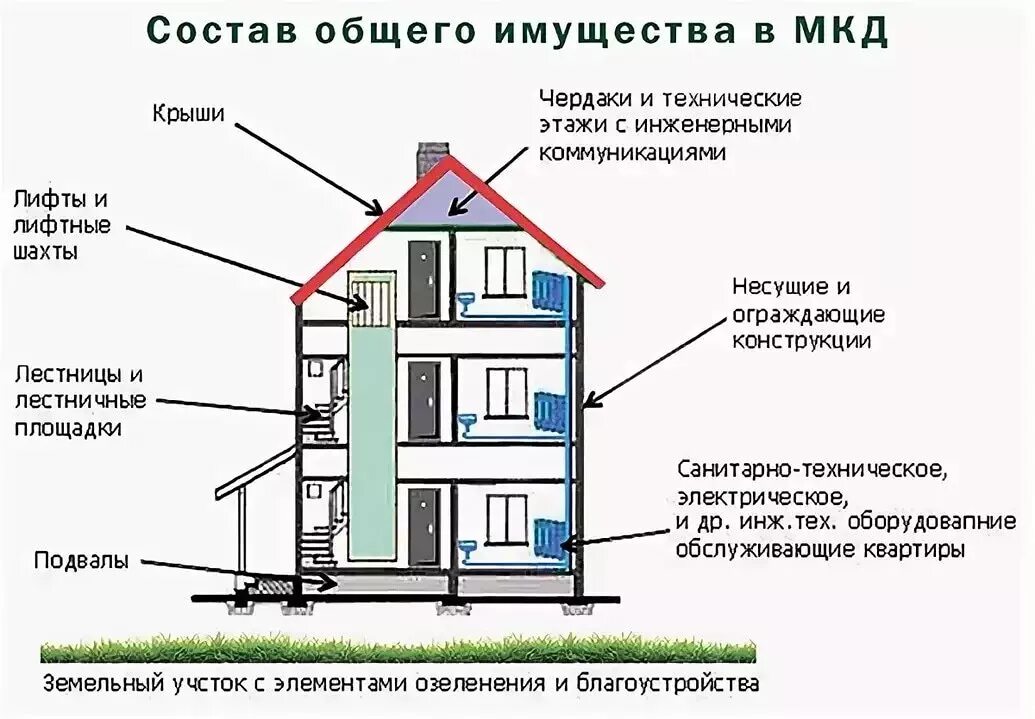 Общее имущество в многоквартирном доме схема. Помещения входящие в состав общего имущества в многоквартирном доме. Состав общего имущества многоквартирного жилого дома. К общему имуществу собственников многоквартирного дома относится. Собственник жилья обязан