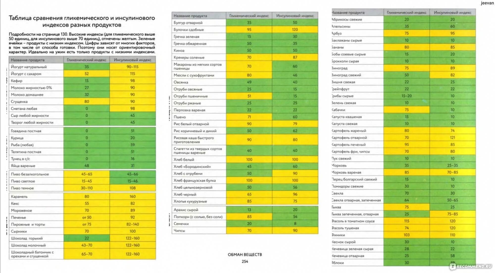 Гликемическая таблица продуктов похудения. Инсулиновый индекс и гликемический индекс. Таблица гликемического индекса. Продуктов с высоким гликемическим индексом. Фрукты с высоким гликемическим индексом.