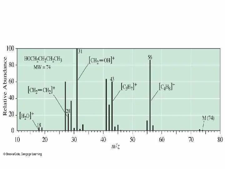 Принцип метода масс-спектрометрии. Основное уравнение масс спектрометрии. ИК спектрометрия график. Принципиальная схема хромато масс спектрометрии.