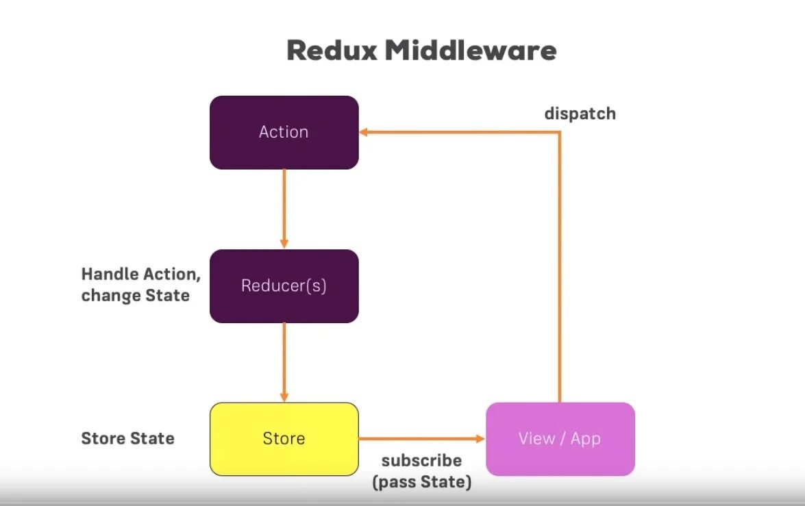 Структура Redux. Redux middleware. Redux схема. Redux принцип работы. Middleware redux