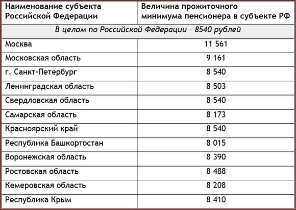 Минимальный прожиточный минимум пенсионера в москве. Минимальная пенсия. Минимальная пенсия в Московской области. Минимальная пенсия по Москве. Минимальная пенсия в Подмосковье по старости.