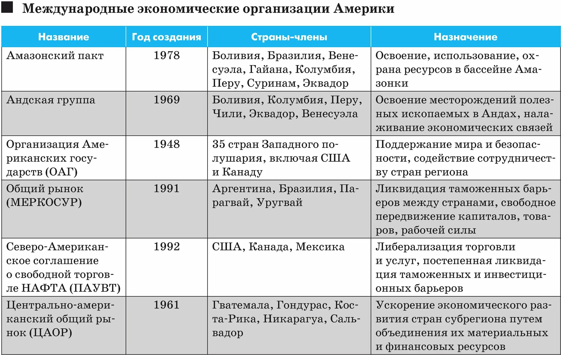 Заполни таблицу международные организации