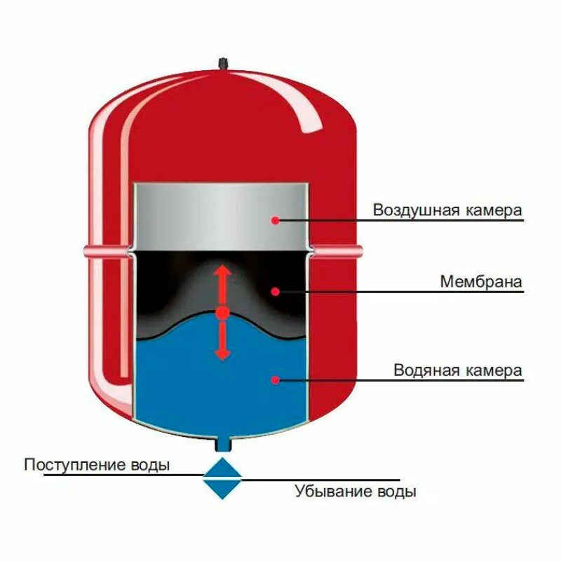 Каталог мембранные баки цена, купить, отзывы