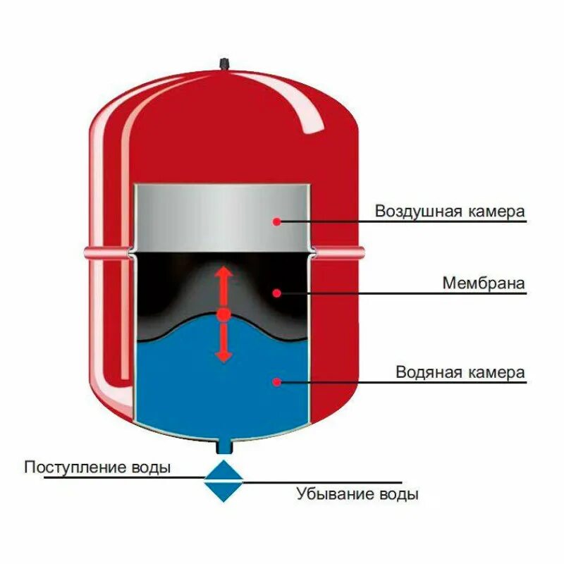 Мембранный бак Wester WRV 200 Top. Бак расширительный (Wester WRV 100;мембранный). Бак расширительный, v = 200 л Джилекс. Мембрана Wester WRV 500. Почему в расширительном бачке вода