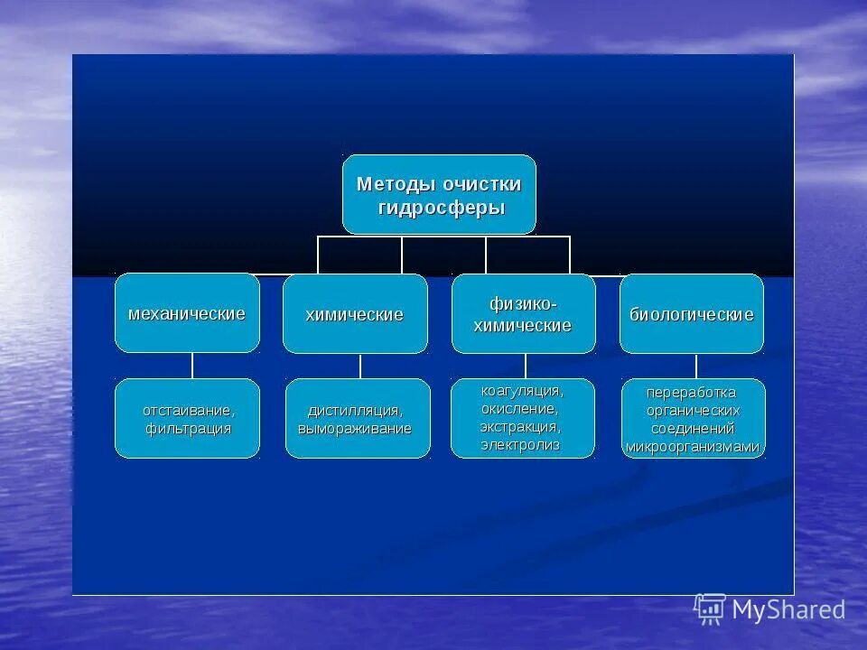 География 6 класс информация. Гидросфера и человек. Значимость гидросферы. Гидросфера и человек презентация. Человек и гидросфера проект.