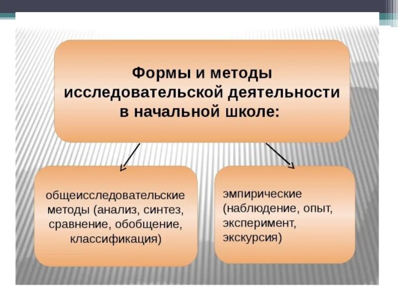 Приемы и методы исследовательской деятельности. Формы и методы исследовательской деятельности. Формы и методы исследовательской работы. Методы исследовательской работы учащихся в начальной. Формы проектно-исследовательской деятельности.