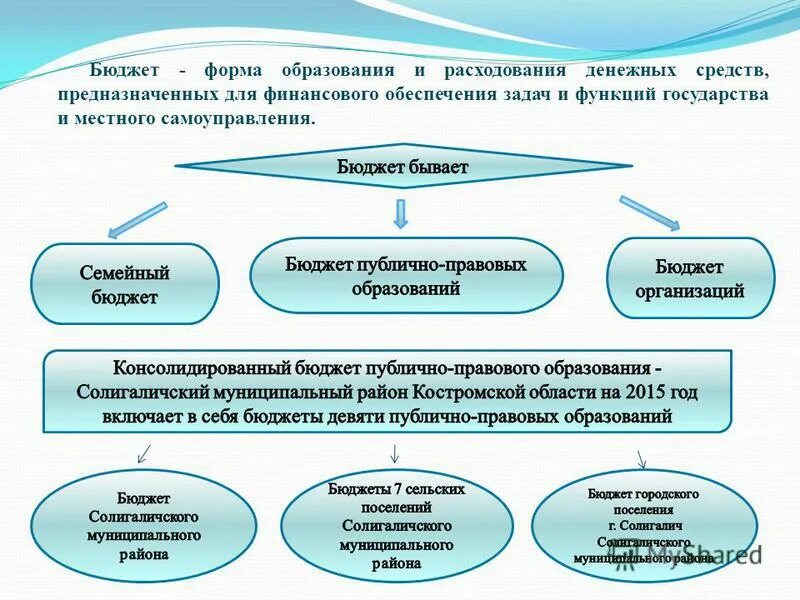 Местный бюджет. Из чего состоит бюджет муниципального образования. Средств предназначенных для обеспечения задач. Средств предназначенных для обеспечения задач. Средств предназначенных для обеспечения задач.