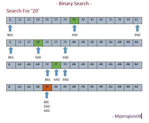 Бинарный поиск. Бинарный (двоичный) поиск. Алгоритм бинарного поиска. Бинарный поиск визуализация. Бинарный поиск элементов