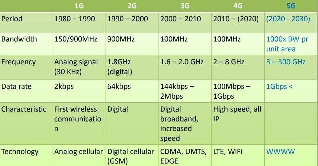 Чем отличается 4g от 5g. 2g, 3g, 4g LTE, 5g. 1g 2g 3g 4g. Сети сотовой связи 2g 3g 4g. Скорость сетей 2g 3g 4g.